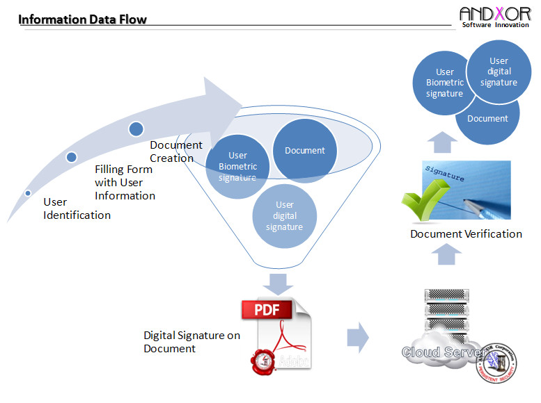 Signature Data Flow